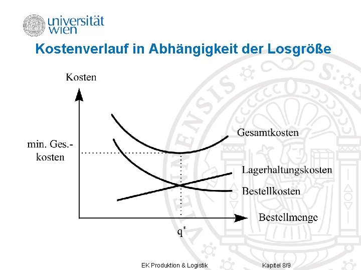 Kostenverlauf in Abhängigkeit der Losgröße EK Produktion & Logistik Kapitel 8/9 