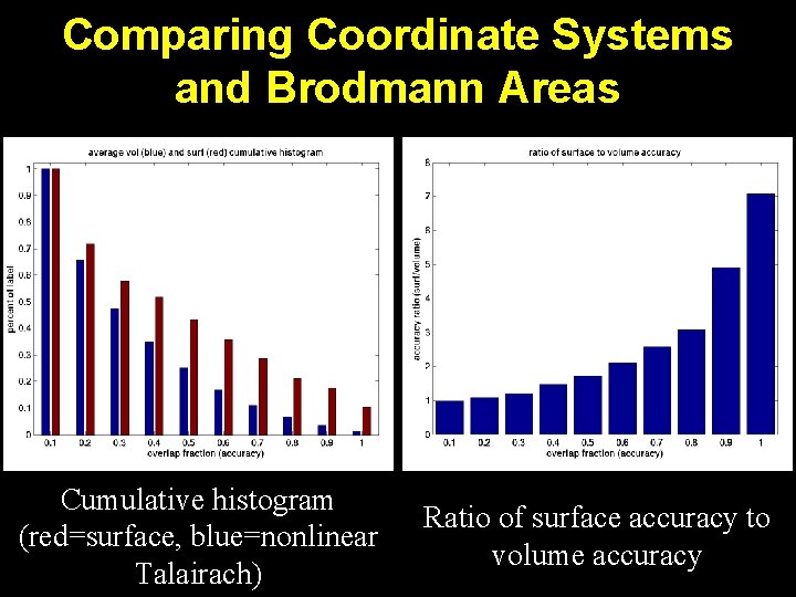 Comparing Coordinate Systems and Brodmann Areas Cumulative histogram (red=surface, blue=nonlinear Talairach) Ratio of surface