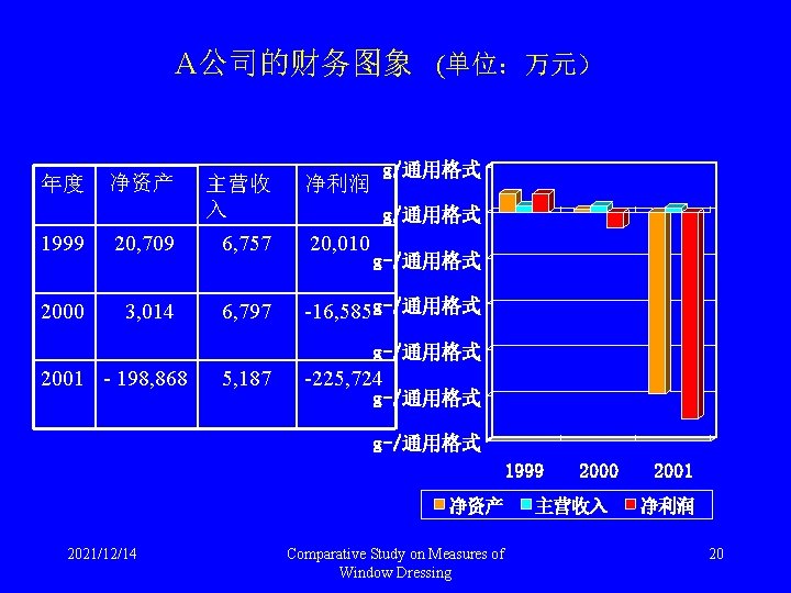 A公司的财务图象 (单位：万元） 年度 净资产 1999 20, 709 主营收 入 6, 757 2000 3, 014