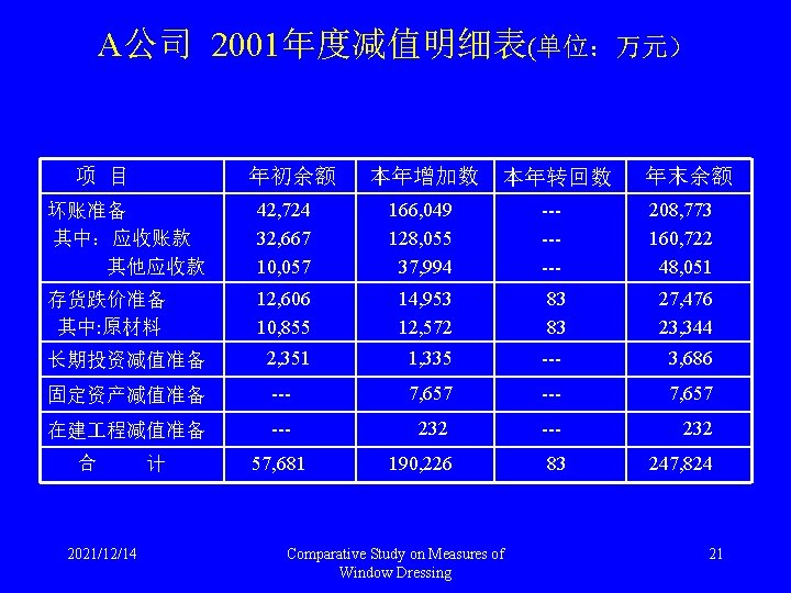 A公司 2001年度减值明细表(单位：万元） 项 目 年初余额 本年增加数 本年转回数 年末余额 坏账准备 其中：应收账款 其他应收款 42, 724 32,