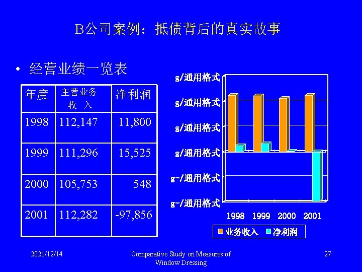 B公司案例：抵债背后的真实故事 • 经营业绩一览表 g/通用格式 主营业务 收 入 净利润 1998 112, 147 11, 800 g/通用格式