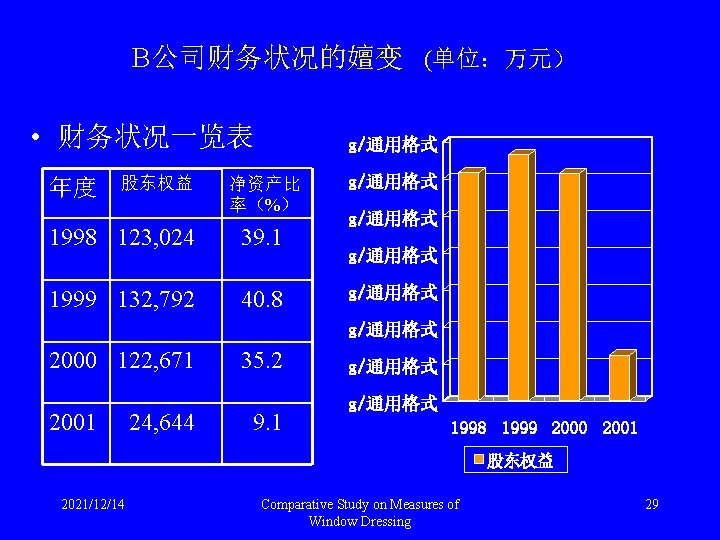 B公司财务状况的嬗变 (单位：万元） • 财务状况一览表 年度 股东权益 g/通用格式 净资产比 率（%） 1998 123, 024 39. 1