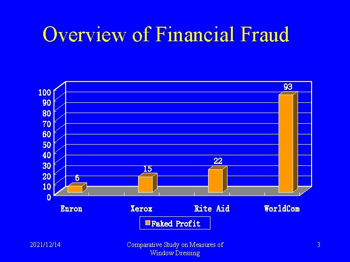 Overview of Financial Fraud 93 100 90 80 70 60 50 40 30 20