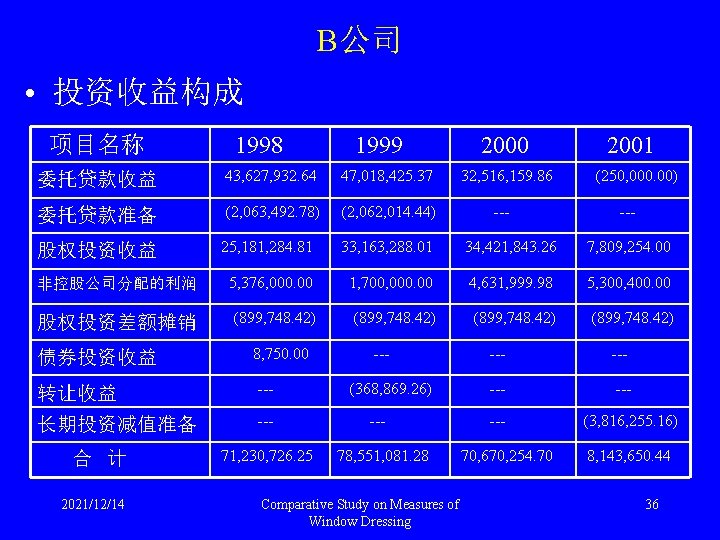 B公司 • 投资收益构成 项目名称 1998 1999 2000 委托贷款收益 43, 627, 932. 64 47, 018,