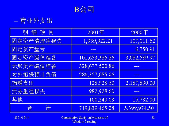 B公司 – 营业外支出 固定资产清理净损失 固定资产盘亏 固定资产减值准备 2001年 1, 939, 922. 21 --101, 653, 386.