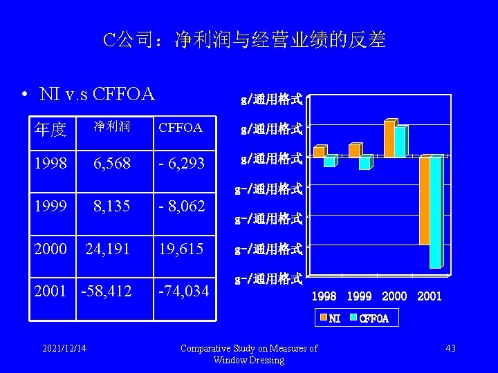 C公司：净利润与经营业绩的反差 • NI v. s CFFOA g/通用格式 年度 净利润 CFFOA g/通用格式 1998 6, 568