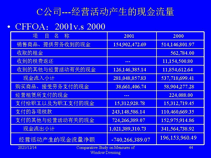 C公司---经营活动产生的现金流量 • CFFOA： 2001 v. s 2000 项 目 名 称 销售商品、提供劳务收到的现金 2001 2000