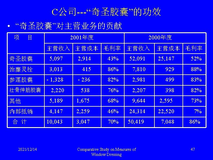 C公司---“奇圣胶囊”的功效 • “奇圣胶囊”对主营业务的贡献 项 2001年度 目 2000年度 主营收入 主营成本 毛利率 奇圣胶囊 5, 097 2,