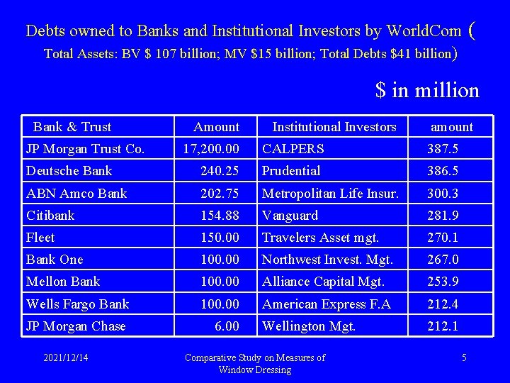 Debts owned to Banks and Institutional Investors by World. Com Total Assets: BV $