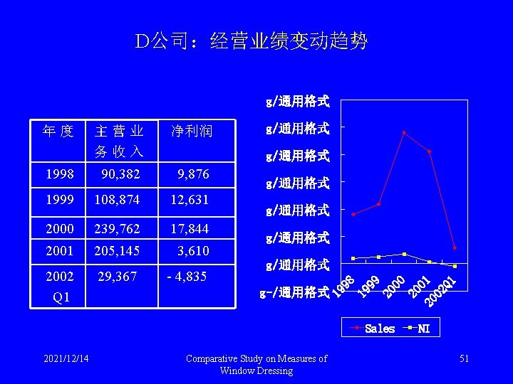 D公司：经营业绩变动趋势 g/通用格式 主营业 务收入 净利润 1998 90, 382 9, 876 1999 108, 874 12,