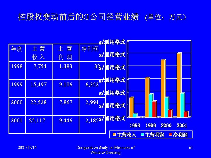 控股权变动前后的G公司经营业绩 (单位：万元） g/通用格式 年度 1998 1999 主营 收入 主 营 利 润 7, 754