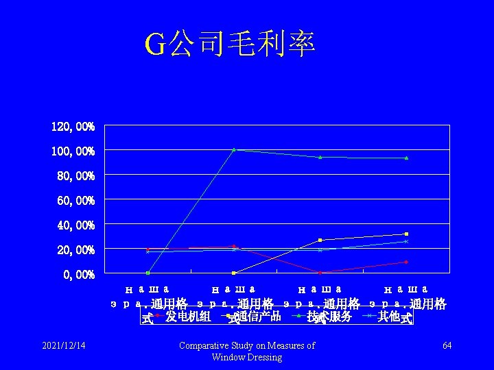 G公司毛利率 120, 00% 100, 00% 80, 00% 60, 00% 40, 00% 20, 00% наша