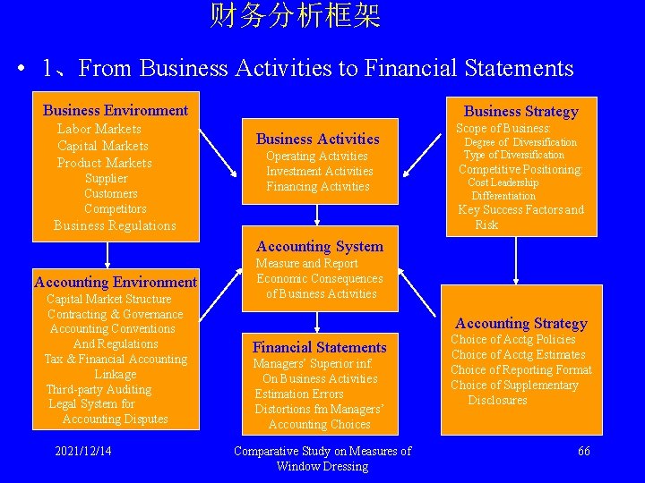 财务分析框架 • 1、From Business Activities to Financial Statements Business Environment Labor Markets Capital Markets