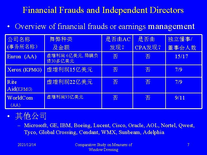 Financial Frauds and Independent Directors • Overview of financial frauds or earnings management 舞弊种类