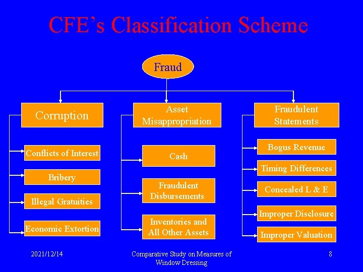 CFE’s Classification Scheme Fraud Corruption Conflicts of Interest Bribery Illegal Gratuities Economic Extortion 2021/12/14