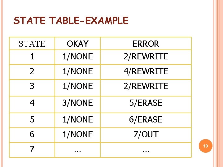 STATE TABLE-EXAMPLE STATE 1 OKAY 1/NONE ERROR 2/REWRITE 2 1/NONE 4/REWRITE 3 1/NONE 2/REWRITE