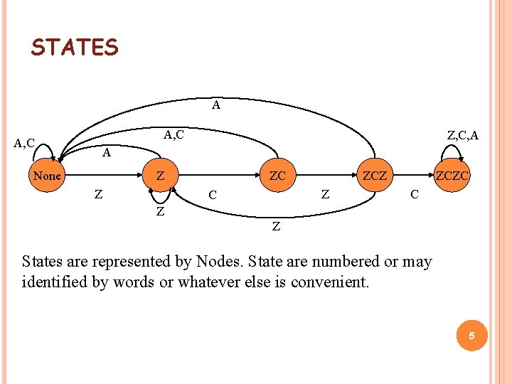 STATES A A, C Z, C, A A None Z Z ZC ZCZ Z