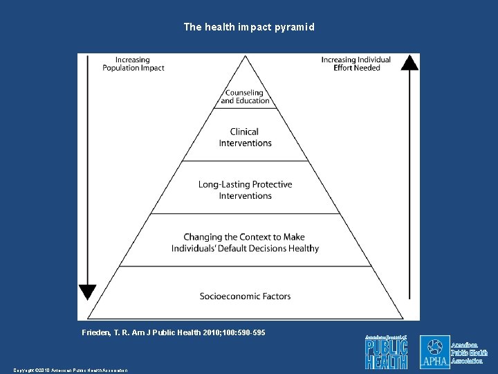 The health impact pyramid Frieden, T. R. Am J Public Health 2010; 100: 590