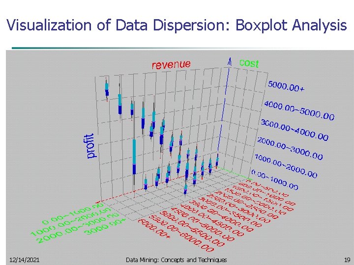 Visualization of Data Dispersion: Boxplot Analysis 12/14/2021 Data Mining: Concepts and Techniques 19 Visualization of Data Dispersion: Boxplot Analysis 12/14/2021 Data Mining: Concepts and Techniques 19