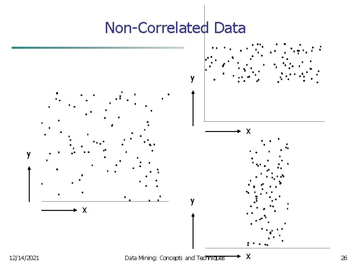 Non-Correlated Data y x 12/14/2021 y Data Mining: Concepts and Techniques x 26 Non-Correlated Data y x 12/14/2021 y Data Mining: Concepts and Techniques x 26