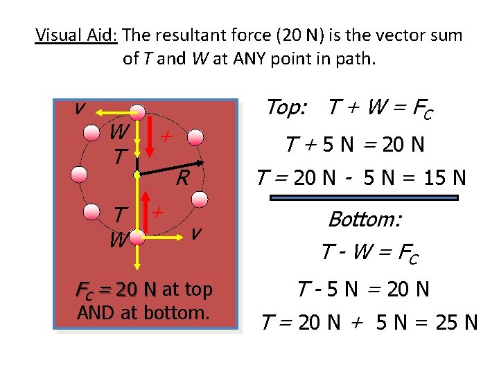 Visual Aid: The resultant force (20 N) is the vector sum of T and Visual Aid: The resultant force (20 N) is the vector sum of T and