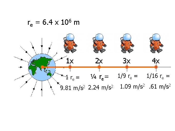 re = 6. 4 x 106 m 1 x 1 re = 2 x re = 6. 4 x 106 m 1 x 1 re = 2 x