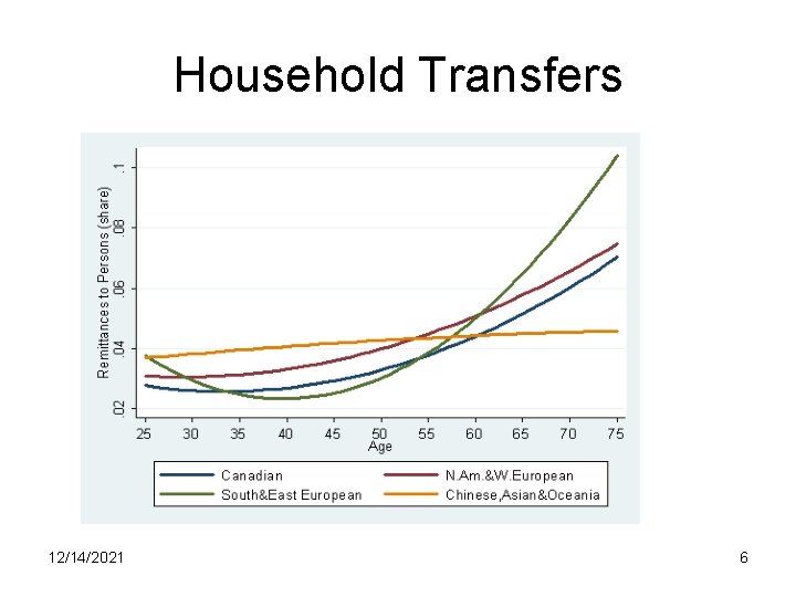 Household Transfers 12/14/2021 6 