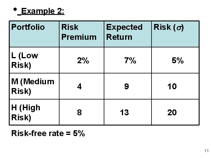  • Example 2: Portfolio Risk Premium Expected Return Risk ( ) L (Low