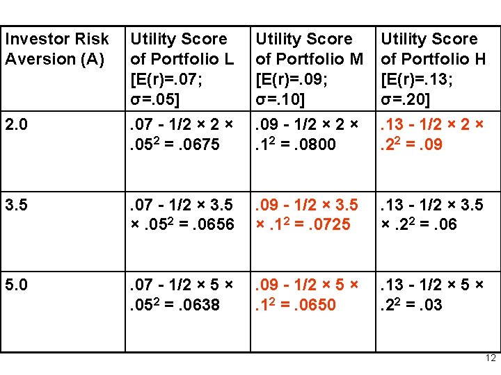Investor Risk Aversion (A) Utility Score of Portfolio L [E(r)=. 07; σ=. 05]. 07