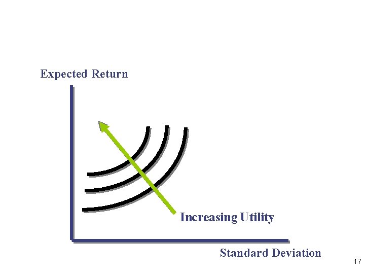 Expected Return Increasing Utility Standard Deviation 17 