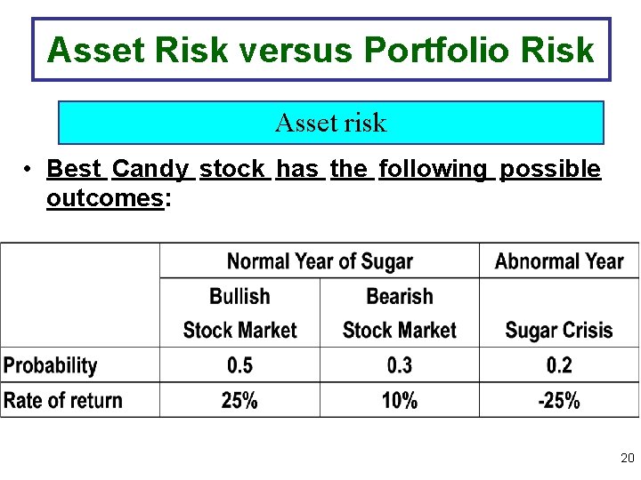 Asset Risk versus Portfolio Risk Asset risk • Best Candy stock has the following