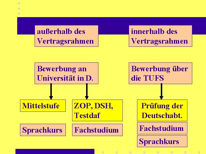 außerhalb des Vertragsrahmen innerhalb des Vertragsrahmen Bewerbung an Universität in D. Bewerbung über die