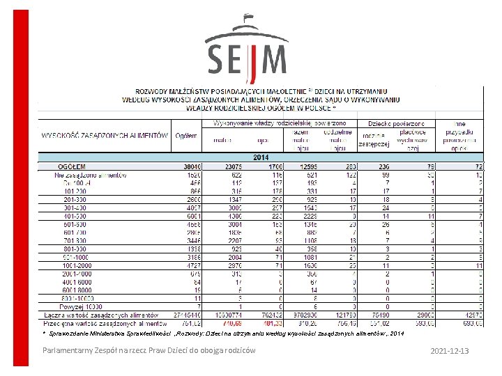 * Sprawozdanie Ministerstwa Sprawiedliwości „Rozwody: Dzieci na utrzymaniu według wysokości zasądzonych alimentów „ 2014