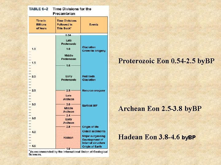 Proterozoic Eon 0. 54 -2. 5 by. BP Archean Eon 2. 5 -3. 8