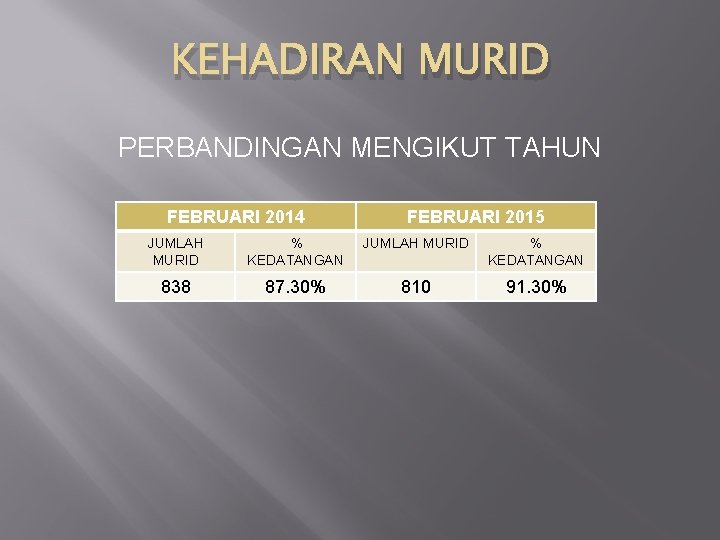 KEHADIRAN MURID PERBANDINGAN MENGIKUT TAHUN FEBRUARI 2014 FEBRUARI 2015 JUMLAH MURID % KEDATANGAN 838
