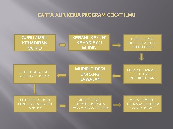 CARTA ALIR KERJA PROGRAM CEKAT ILMU GURU AMBIL KEHADIRAN MURID KERANI ‘KEY-IN’ KEHADIRAN MURID