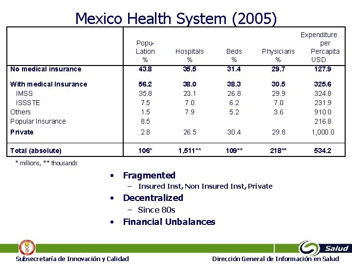 Mexico Health System (2005) Popu. Lation % 43. 8 No medical insurance Hospitals %