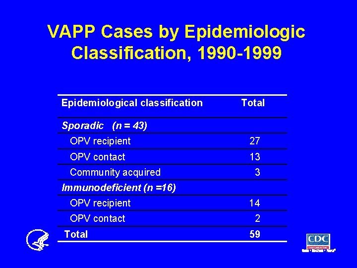 VAPP Cases by Epidemiologic Classification, 1990 -1999 Epidemiological classification Total Sporadic (n = 43)