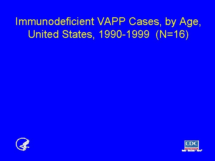 Immunodeficient VAPP Cases, by Age, United States, 1990 -1999 (N=16) 