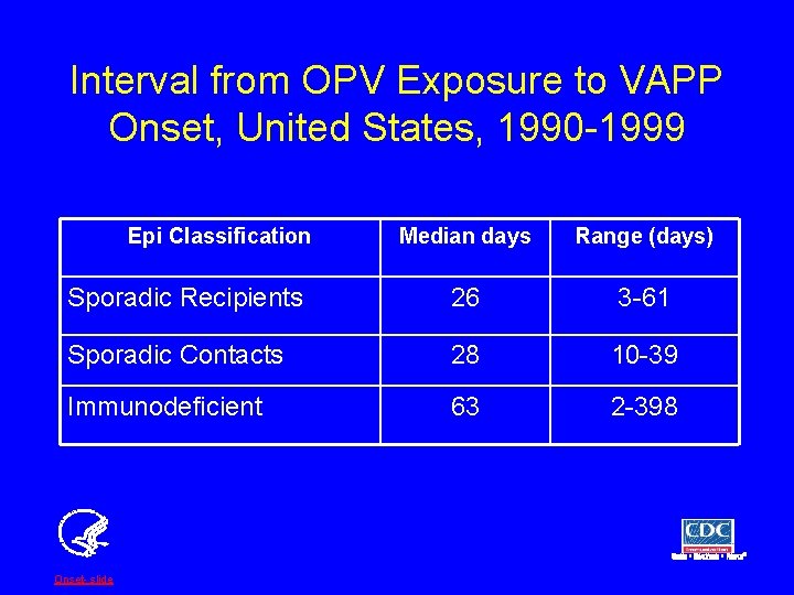 Interval from OPV Exposure to VAPP Onset, United States, 1990 -1999 Epi Classification Median