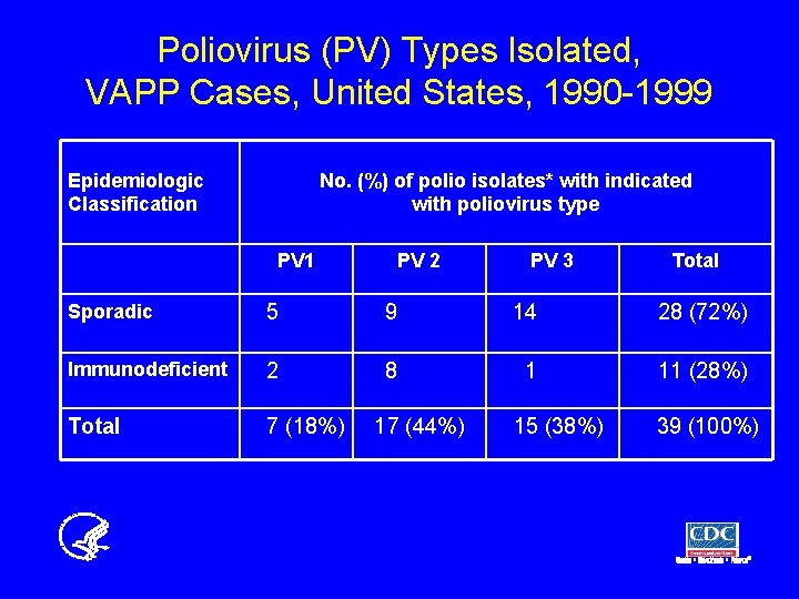 Poliovirus (PV) Types Isolated, VAPP Cases, United States, 1990 -1999 No. (%) of polio