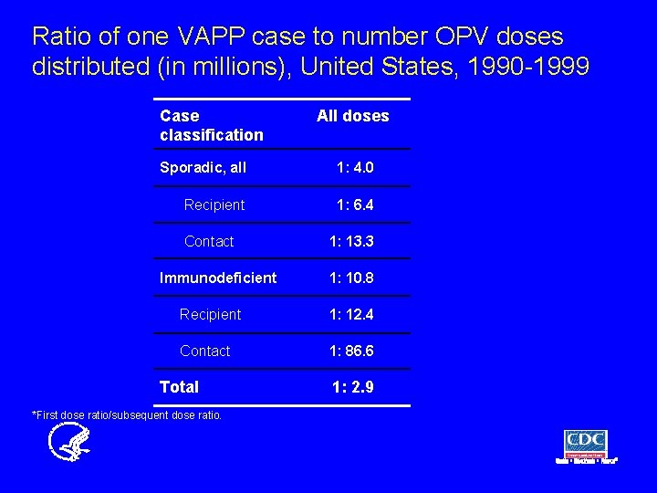 Ratio of one VAPP case to number OPV doses distributed (in millions), United States,