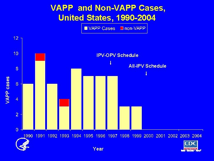 VAPP and Non-VAPP Cases, United States, 1990 -2004 IPV-OPV Schedule VAPP cases All-IPV Schedule