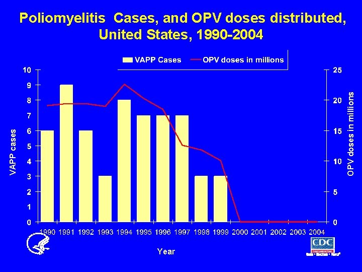 VAPP cases OPV doses in millions Poliomyelitis Cases, and OPV doses distributed, United States,