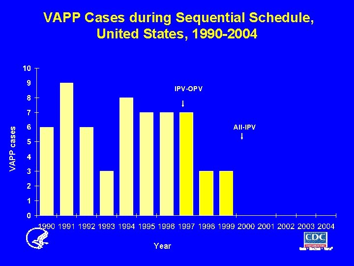 VAPP Cases during Sequential Schedule, United States, 1990 -2004 IPV-OPV VAPP cases All-IPV Year