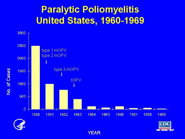 Paralytic Poliomyelitis United States, 1960 -1969 No. of Cases type 1 m. OPV type