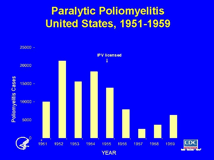 Paralytic Poliomyelitis United States, 1951 -1959 Poliomyelitis Cases IPV licensed * YEAR 