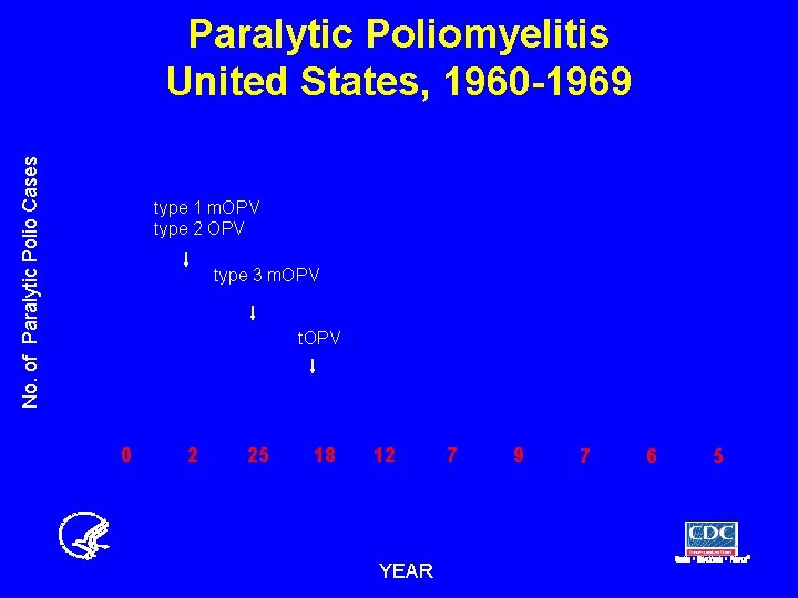 No. of Paralytic Polio Cases Paralytic Poliomyelitis United States, 1960 -1969 type 1 m.