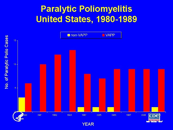 No. of Paralytic Polio Cases Paralytic Poliomyelitis United States, 1980 -1989 YEAR 