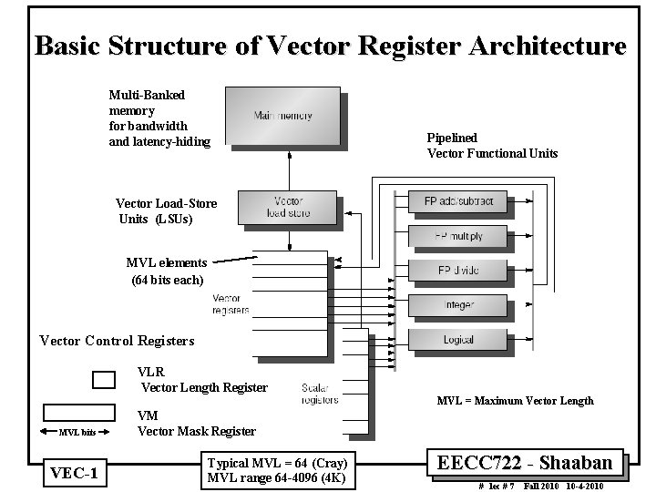 Basic Structure of Vector Register Architecture Multi Banked memory for bandwidth and latency hiding